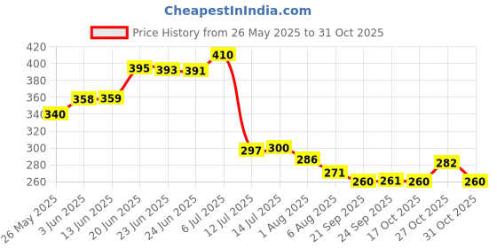 flipkart.com xaitu global a Head Support xaitu global Price History Graph from 26 May 2025 to 31 Oct 2025