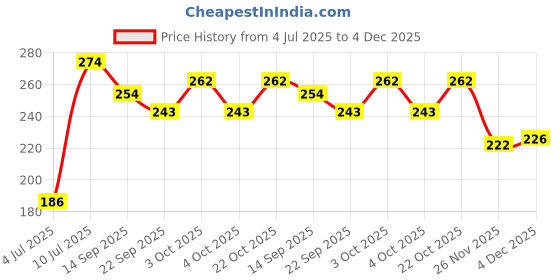 flipkart.com nihan enterprises A Heart Box with Beautiful sofia Doll combo for Your kids,someone special- 10 cm nihan enterprises Price History Graph from 4 Jul 2025 to 4 Dec 2025