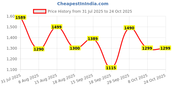 flipkart.com herbalife A HEERBAL PROTEIN POWDER 400GM DIGESTIVE HEAAALTH UNFLOWER Powder herbalife Price History Graph from 31 Jul 2025 to 23 Oct 2025