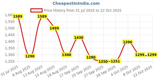 flipkart.com herbalife A HERBAL PROOTEIN POWDER 400GM DIGESTIVE HEAAALTH UNFLOWER Powder herbalife Price History Graph from 31 Jul 2025 to 22 Oct 2025