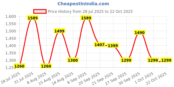 flipkart.com herbalife A HERBAL PROTEEIN POWDER 400GM DIGESTIVE HEAAALTH UNFLOWER Powder herbalife Price History Graph from 28 Jul 2025 to 21 Oct 2025