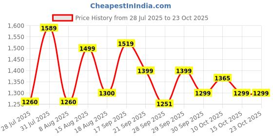 flipkart.com herbalife A. HERBAL PROTEIN POWDER 400GM DIGESTIVE HEAAALTH UNFLOWER Powder herbalife Price History Graph from 28 Jul 2025 to 23 Oct 2025