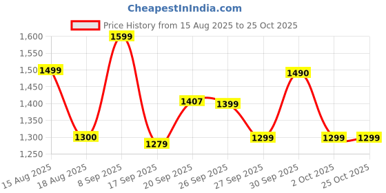 flipkart.com herbalife A, HERBAL PROTEIN POWDER 400GM DIGESTIVE HEAAALTH UNFLOWER Powder herbalife Price History Graph from 15 Aug 2025 to 24 Oct 2025