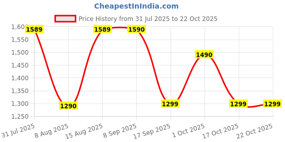 flipkart.com herbalife A HERBAL PROTEINN POWDER 400GM DIGESTIVE HEAAALTH UNFLOWER Powder herbalife Price History Graph from 31 Jul 2025 to 22 Oct 2025