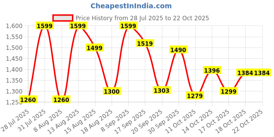 flipkart.com herbalife A HHERBAL PROTEIN POWDER 400GM DIGESTIVE HEAAALTH UNFLOWER Powder herbalife Price History Graph from 28 Jul 2025 to 18 Oct 2025