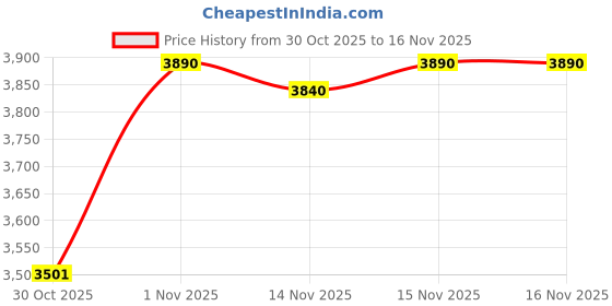 flipkart.com chumbak A Holiday Trio Gift Set of 3 | Comes in a Gift Box Combo Set chumbak Price History Graph from 30 Oct 2025 to 16 Nov 2025