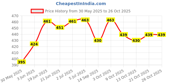 flipkart.com nunectar super vita A Junk Free Nutrition Drink for Kids | No Sugar | Swiss Chocolate nunectar super vita Price History Graph from 30 May 2025 to 25 Oct 2025