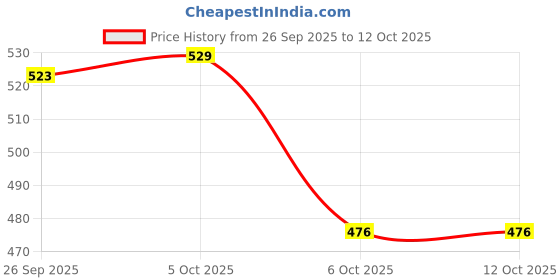 flipkart.com A K Collections Premium Hanky 12 ["Multicolor"] Handkerchief Price History Graph from 26 Sep 2025 to 12 Oct 2025