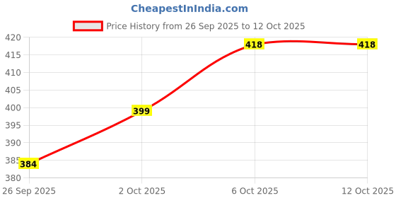 flipkart.com A K Collections Premium Hanky pack of 6 ["Multicolor"] Handkerchief Price History Graph from 26 Sep 2025 to 12 Oct 2025