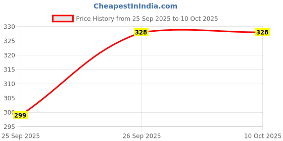 flipkart.com A K Collections WT HANKY 12 ["White"] Handkerchief Price History Graph from 25 Sep 2025 to 10 Oct 2025