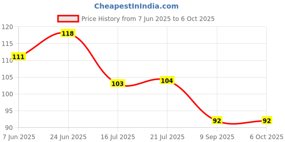 flipkart.com a k different Empty Cutlery Holder Case a k different Price History Graph from 7 Jun 2025 to 6 Oct 2025
