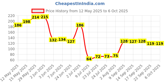 flipkart.com a k different Empty Cutlery Holder Case a k different Price History Graph from 12 May 2025 to 5 Oct 2025