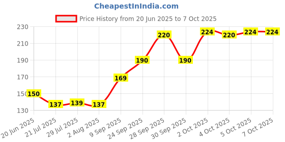 flipkart.com a k different Empty Cutlery Holder Case a k different Price History Graph from 20 Jun 2025 to 7 Oct 2025