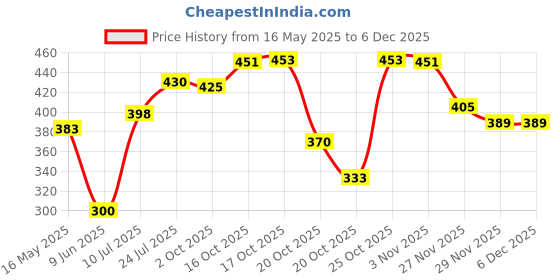 flipkart.com a k different Plastic Cake Server a k different Price History Graph from 16 May 2025 to 4 Dec 2025