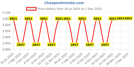 flipkart.com a k lighting 12 led 12 Watt Lence Model Abs Body - Warm white LED Underwater Lamp a k lighting Price History Graph from 30 Jul 2025 to 1 Dec 2025