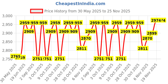 flipkart.com a k lighting 12 Watt New Model Abs Body - cool white LED Underwater Lamp a k lighting Price History Graph from 30 May 2025 to 24 Nov 2025