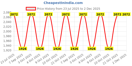 flipkart.com a k lighting 6 Watt Lence Model Abs body Warm white LED Underwater Lamp a k lighting Price History Graph from 23 Jul 2025 to 1 Dec 2025