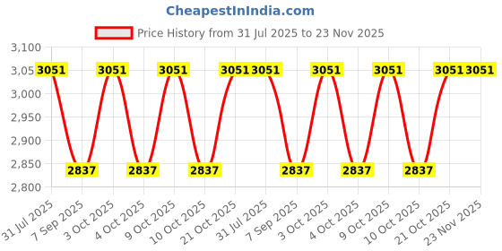 flipkart.com a k lighting 9 led 9 Watt Lence Model Abs Body - Cool white LED Underwater Lamp a k lighting Price History Graph from 31 Jul 2025 to 22 Nov 2025