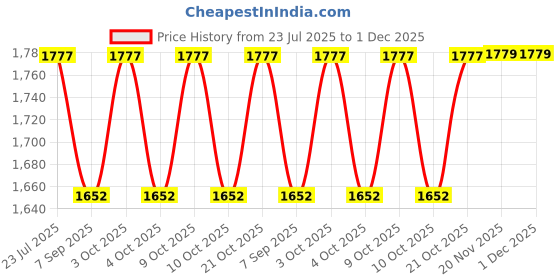flipkart.com a k lighting 9 Watt Lence Model Abs Body - Warm white LED Underwater Lamp a k lighting Price History Graph from 23 Jul 2025 to 1 Dec 2025