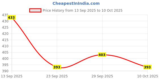 flipkart.com a k textile Women Viscose Rayon Kurta Patiala Set a k textile Price History Graph from 13 Sep 2025 to 10 Oct 2025