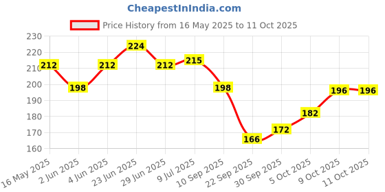 flipkart.com escaper A letter diary (Ruled - A5), A initial Diary, A alphabet Notebook A5 Diary Ruled 160 Pages escaper Price History Graph from 16 May 2025 to 9 Oct 2025