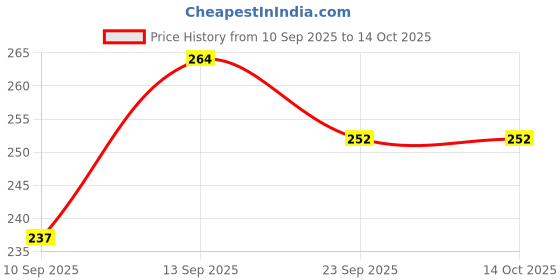 flipkart.com a little swag Small 11 L Backpack Bag44 a little swag Price History Graph from 10 Sep 2025 to 14 Oct 2025