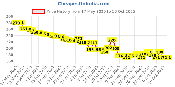 flipkart.com a luins Polarized Oval Sunglasses (Free Size) a luins Price History Graph from 17 May 2025 to 13 Oct 2025