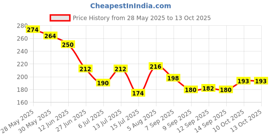 flipkart.com a luins Polarized Oval Sunglasses (Free Size) a luins Price History Graph from 28 May 2025 to 13 Oct 2025