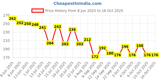 flipkart.com a luins Polarized Oval Sunglasses (Free Size) a luins Price History Graph from 8 Jun 2025 to 15 Oct 2025