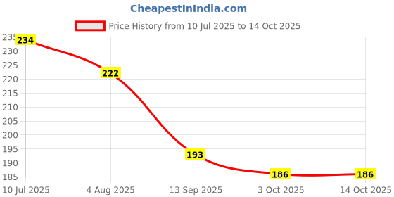 flipkart.com a luins Polarized Oval Sunglasses (Free Size) a luins Price History Graph from 10 Jul 2025 to 13 Oct 2025