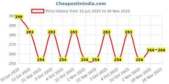 flipkart.com a luins Polarized Wayfarer Sunglasses (Free Size) a luins Price History Graph from 10 Jun 2025 to 25 Nov 2025