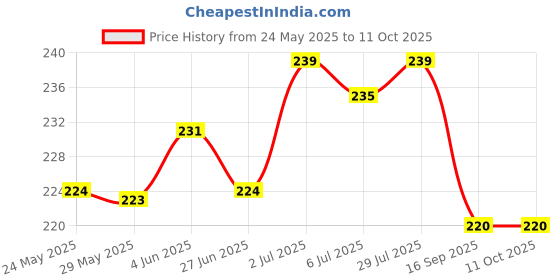 flipkart.com a m enterprise Dagra/Dala Tray a m enterprise Price History Graph from 24 May 2025 to 10 Oct 2025