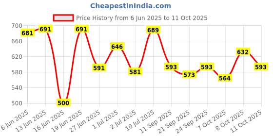 flipkart.com a m enterprises Wall shelf Book Shelf Wall Mounted Hanging Decorative Shelf MDF (Medium Density Fiber) Wall Shelf a m enterprises Price History Graph from 6 Jun 2025 to 11 Oct 2025