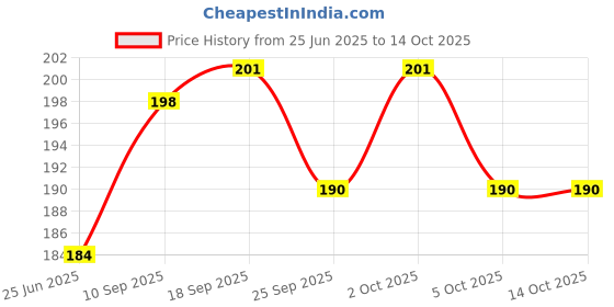 flipkart.com vox and vox A middle 6 hole Bamboo Flutes with polished and A tune Bansuri Bamboo Flute vox and vox Price History Graph from 25 Jun 2025 to 13 Oct 2025
