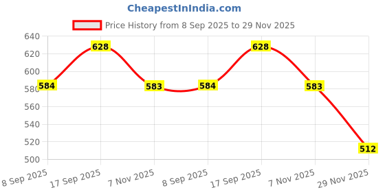 flipkart.com mgt creation A-Modeling Doll Beauty Charm Premium Quality (Color Maybe Very) Pack of 4 mgt creation Price History Graph from 8 Sep 2025 to 29 Nov 2025