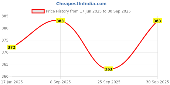 flipkart.com a n enterprises Viscose Rayon Stitched Flared/A-line Gown a n enterprises Price History Graph from 17 Jun 2025 to 30 Sep 2025