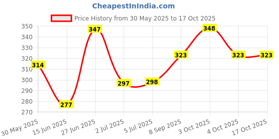 flipkart.com radhe flutes A Natural Higher Octave Without Lip-Plate PVC Flute radhe flutes Price History Graph from 30 May 2025 to 16 Oct 2025