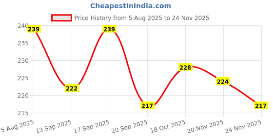flipkart.com mgt creation A-New House single Pack of 1 swati-05 mgt creation Price History Graph from 5 Aug 2025 to 24 Nov 2025