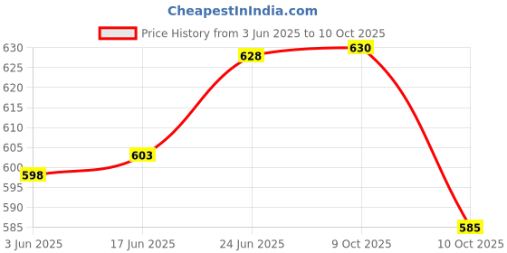 flipkart.com a next step 152.4 cm (5 ft) Velvet Semi Transparent Window Curtain (Pack Of 2) a next step Price History Graph from 3 Jun 2025 to 9 Oct 2025