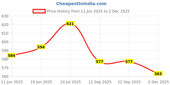 flipkart.com a next step 152.4 cm (5 ft) Velvet Semi Transparent Window Curtain (Pack Of 2) a next step Price History Graph from 11 Jun 2025 to 2 Dec 2025