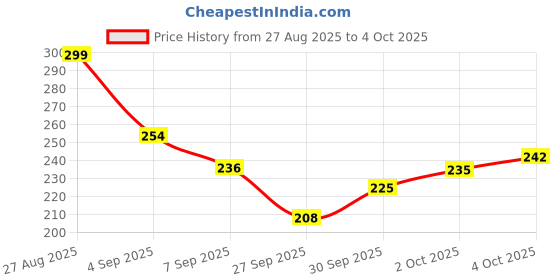 flipkart.com a-one 2025 A5 Cash Memo 100+100 page simple and karban 200 Pages a-one Price History Graph from 27 Aug 2025 to 4 Oct 2025