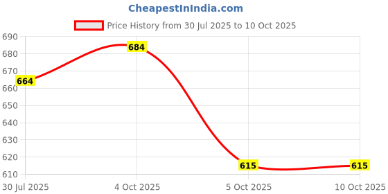 flipkart.com a one collection Georgette Stitched Flared/A-line Gown a one collection Price History Graph from 30 Jul 2025 to 9 Oct 2025