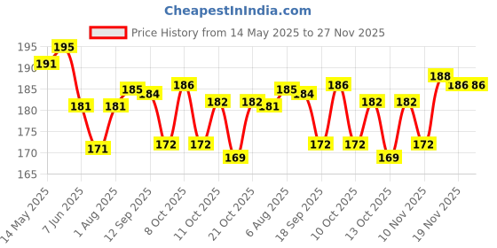 flipkart.com a one creations 14 LEDs 5.08 m Gold Steady Ball Rice Lights a one creations Price History Graph from 14 May 2025 to 26 Nov 2025