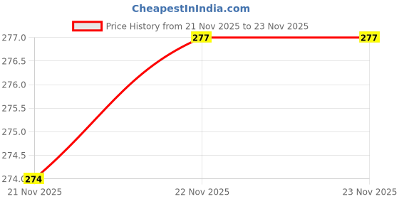 flipkart.com a one creations 20 LEDs 5 m Transparent Steady Clip Rice Lights a one creations Price History Graph from 21 Nov 2025 to 22 Nov 2025