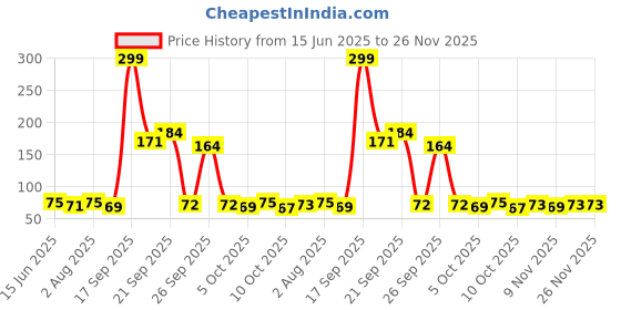 flipkart.com a one creations 50 LEDs 5 m Transparent Steady Strip Rice Lights a one creations Price History Graph from 15 Jun 2025 to 26 Nov 2025