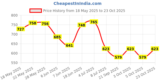 flipkart.com deidad A one for black flower portable_laptop_table Solid Wood Study Table deidad Price History Graph from 18 May 2025 to 23 Oct 2025