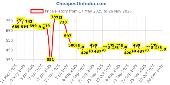 flipkart.com elysiara A one for black flower portable_laptop_table Solid Wood Study Table elysiara Price History Graph from 17 May 2025 to 26 Nov 2025