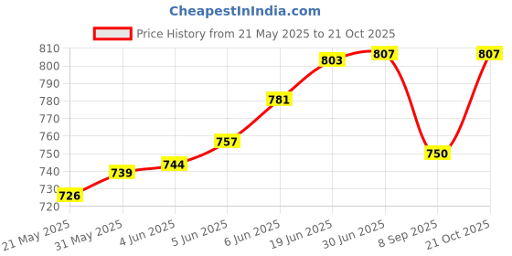 flipkart.com A One Hair drayer3500 watts + comb nogel dubble battan hot and cold Electric Hair Styler Price History Graph from 21 May 2025 to 21 Oct 2025