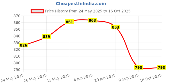 flipkart.com A One Hair trimmer or hair cutting scisser combo set Grooming Kit 0 minRuntime 2 Length Settings Price History Graph from 24 May 2025 to 16 Oct 2025