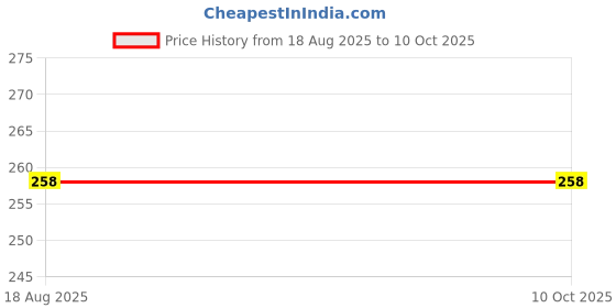 flipkart.com a one offer RO Tap With Washers + Nozzle Closure Tap Mount Water Filter a one offer Price History Graph from 18 Aug 2025 to 9 Oct 2025